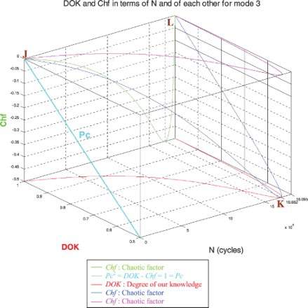 Figure 43. DOK and Chf in terms of N and of each other for mode 3.