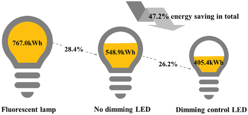 Figure 14. Energy saving rate for each lighting.