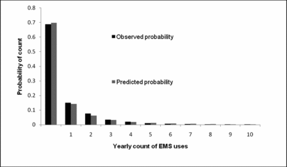 Visual goodness-of-fit testing comparing observed and predicted probabilities of emergency medical services (EMS) utilization by injured elders.