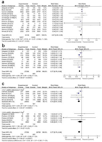 Figure 3. (a) Forest plot for the comparison of adverse events between SGLT-2 inhibitors and placebo. (b) Forest plot for the comparison of AKI between SGLT-2 inhibitors and placebo. (c) Subgroup analysis of the effect of SGLT2 inhibition on AKI based on baseline eGFR levels.