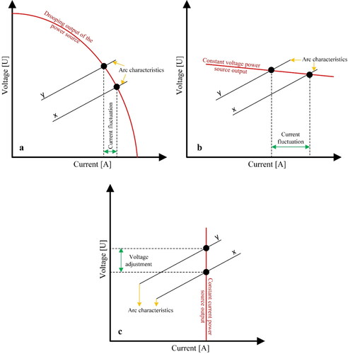 Figure 10. Arc control methods for (a) drooping power source output, (b) constant voltage power source output and (c) constant current power source output.