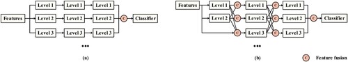 Figure 3. Typical multi-scale information fusion strategies of the parallel way (a) verse our proposed cascade way (b).