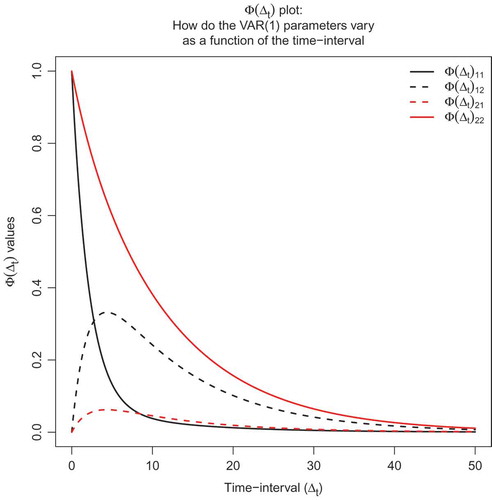 FIGURE 2 Φ(Δt)plot: A bivariate example of how the parameter values (i.e., the elements in Φ(Δt)) change as a function of the time-interval Δt.