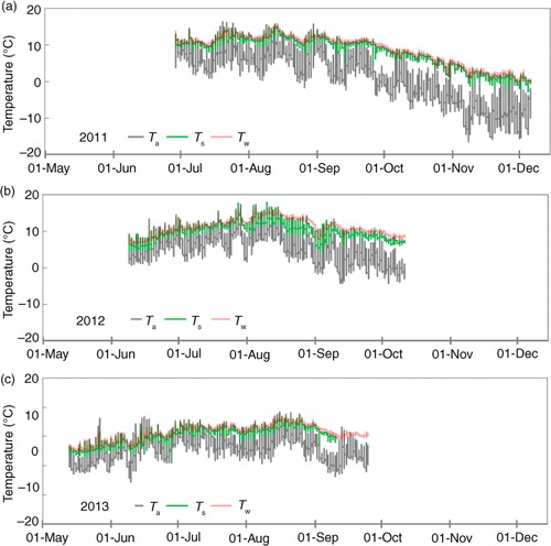 Fig. 2 Observed half-hourly T a (grey line), T w (red line) and T s (green line, as calculated from the upward longwave radiation) at LS in (a) 2011, (b) 2012 and (c) 2013.