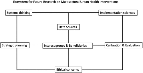 Figure 3. An ecosystem for future research on multisectoral health interventions.