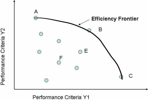 Figure A1. Performance assessment using efficiency frontiers.