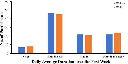 Figure 5 Average daily durations spent in doing physical exercises over the past week among early adolescents with and without trunk asymmetry.
