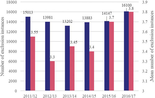 Figure 7. Total and average number of exclusion instances in each academic year
