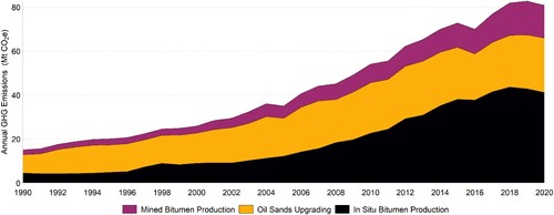 Figure 2. GHG emissions from oil sands production and upgrading. Data: Government of Canada (Citation2022a).