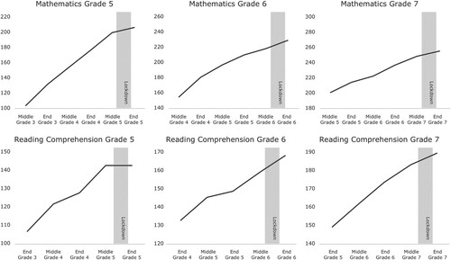 Figure 2. Development of Mean Scores on Mathematics and Reading Comprehension Achievement Before and After the Lockdown for Each Cohort Separately.