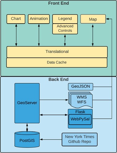 Figure 1. COVID-19 SOLAP platform.