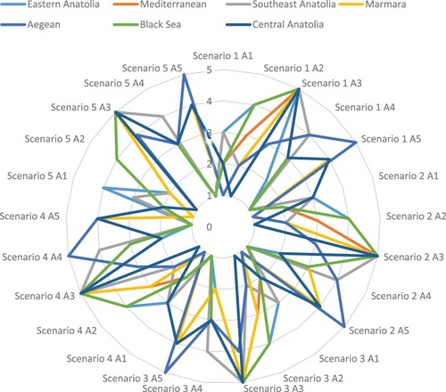 Figure 4. Regional alternative rankings by Scenarios.