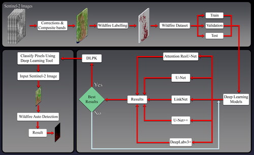 Figure 4. Workflow for wildfire mapping.
