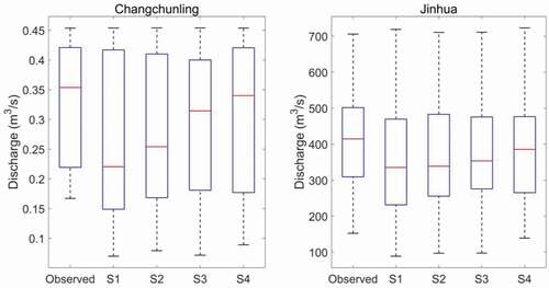 Figure 10. Comparison of the observed and simulated annual peak values of monthly streamflow at the two hydrological stations for four scenarios (S1, S2, S3, and S4) using the LSTM, GRU, and BP models