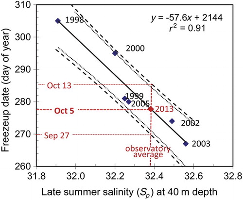 Fig. 3 The observed relationship between freeze-up date and late summer 40 m salinity in northern Barrow Strait, with an observatory-based prediction for the 2013 freeze-up shown in red. The late summer (5 August–21 September) salinity average for 2013 was computed from observatory measurements and provides a predicted freeze-up date centred on 5 October (day 278), with 80% confidence of occurrence (the dashed lines) between 27 September and 13 October. The lighter dotted lines show the 80% confidence limits when the 2013 data point is included in the regression.