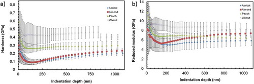 FIGURE 8 (a) Nanoindentation hardness curves and (b) nanoindentation reduced modulus curves for the essayed specimens on their polished cross-sections.