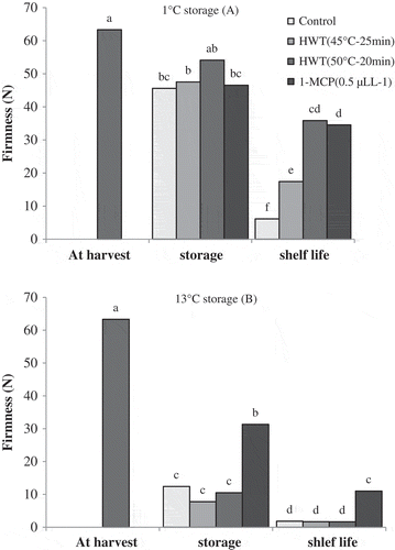 Figure 4. Effect of storage temperatures, hot water (HWT) and 1-MCP treatments on firmness of ‘Karaj’ persimmon after 30-day storage of 1°C (A), 20-day storage of 13°C (B), and shelf-life conditions. Means with the same letter in each figure are not significantly different at 5% level of the LSD test.