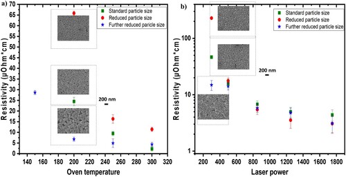 Figure 4. Resistivity investigation graphs and corresponding scanning electron microscope images of Ag inks ﬁlms with 1.5 µm thickness (a) Oven temperature baking process and (b) laser sintering process.