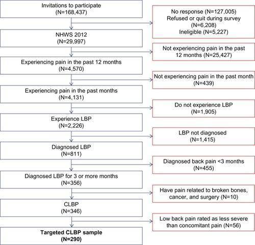 Figure 1 Selection of respondents for the analysis.