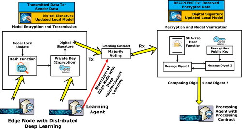 Figure 2. Proposed BlockDeepNet with detailed learning and processing contract.