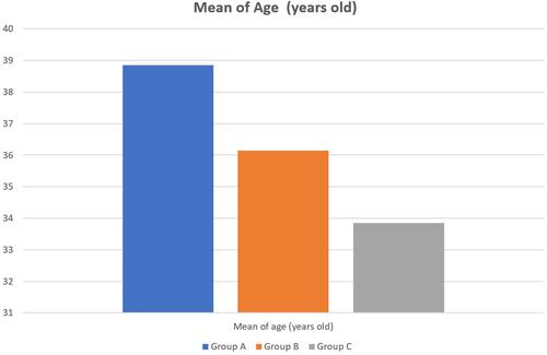 Figure 1 Comparison between the three studied groups according to Age (years). Group A had a higher mean age than Group C (p = 0.022). Group A: Asthmatic patients with recurrent chest infections. Group B: asthmatic patients without recurrent chest infections. Group C: healthy controls.