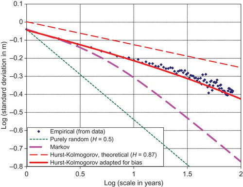 Fig. 10 Climacogram of the Nilometer data and fitted theoretical climacograms of white noise (purely random process, equation (4)), a Markov process (equation (7)) and a HK process (equation (5)). For white noise the statistical bias is zero, for the Markov process it is negligible, while for the HK process it is large, and, therefore, a “model minus bias” line is also plotted; the bias is calculated based on a closed relationship in Koutsoyiannis (Citation2003).