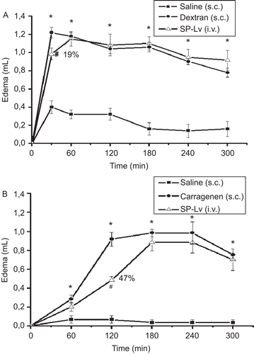 Figure 2.  SP-Lv inhibits the initial phase of the paw edema induced by dextran and the second hour of that induced by carrageenan. A) Dextran (300 μg) or B) carrageenan (2 mg) were administered s.c. as inflammatory stimuli into animal paws. Negative controls received saline. Edema was measured by hydroplethysmometry before (0 min) and 30, 60, 120, 180, 240 and 300 min after stimuli and expressed as the variation in paw volume (mL). SP-Lv (1 mg/kg; i.v.) was injected 30 min before inflammatory agents. Mean ± SEM (n = 6). ANOVA followed by Duncan’s test. *p < 0.05 × saline; #p < 0.05 × dextran or carrageenan.