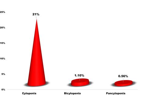 Figure 1 The magnitude of cytopenia among participants in the 2020 University of Gondar comprehensive and specialized hospital chronic illness clinic.