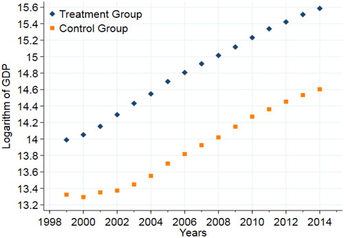 Figure 2. The trend of the average local GDP of cities.Source: Authors.