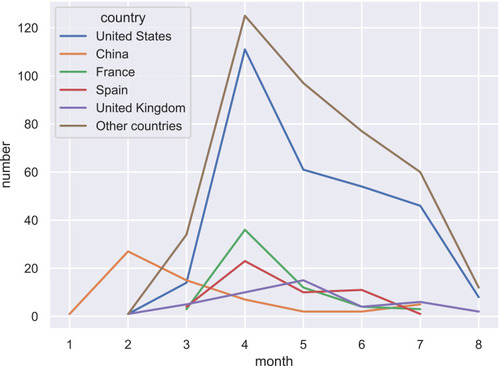 Figure 3 Number of new trials with at least one drug intervention registered in ClinialTrials.gov each month and by country. Based on the number of trials, the top five countries are listed, and data from the other countries are combined.