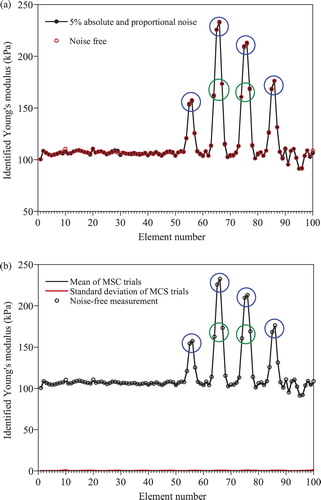 Figure 13. Effect of noise in measusrement (a) identified Young’s modulus of each element with and without noise; (b) Mean and standard deviation of identified Young’s modulus of each element by 100 Monte-Carlo Trials.