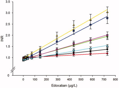 Figure 2. Effect of edoxaban on the PT assay expressed as INR. Analysis of five Quick PT assays based on plain thromboplastin reagents: STA-Neoplastine (■), RecombiPlastTin 2G (▼), Technoplastin HIS (▴), Thromborel S (■), Dade Innovin (♦), and two Owren type PT assays, based on combined rabbit thromboplastin reagents: SPA+ (●), Owren’s PT (●). Results are shown as INR (mean ± SD) of 10 different healthy donors.