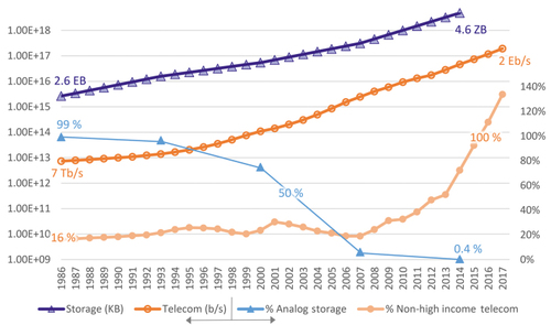 Figure 2. The world’s technological capacity to store and telecommunicate information. Non-high-income telecom refers to the ratio of installed bandwidth capacity between non-high-income countries and high-income countries. EB, exabytes; ZB, zetabytes; Tb/s, terabits per second