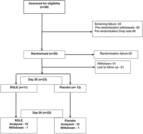 Figure 2 Participant disposition.