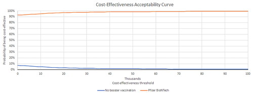 Figure 4. Probabilistic sensitivity analysis: cost-effectiveness acceptability curve for societal perspective in individuals ≥5 years old.