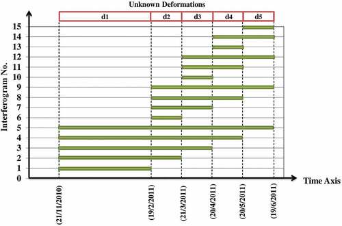 Figure 7. InSAR stack structure.