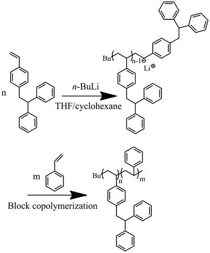 Scheme 2. Block copolymerization of DPES and St with n-BuLi in the cyclohexane/THF solvent (Vcyclohexane/VTHF = 20).