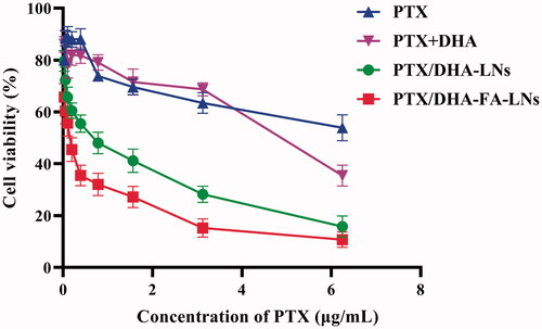 Figure 5. In vitro cell viability of PTX, PTX + DHA, PTX/DHA-LNs, and PTX/DHA-FA-LNs in MCF-7 cells after 24 h of incubation.
