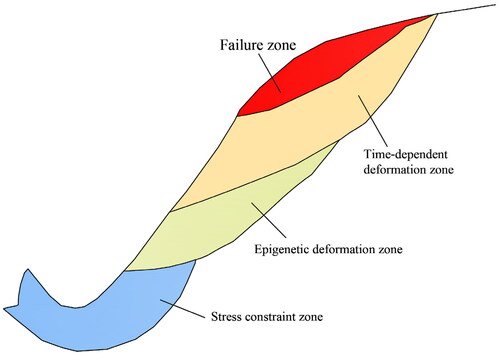 Figure 15. Sketch of three-stage mode of high slope evolution (modified after Huang Citation2008).