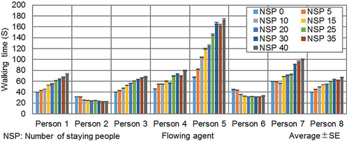 Figure 15. Flowing agent walking times according to the number of stationary agents during commuting hours.