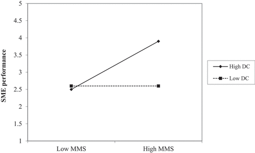 Figure 2. Moderating of dynamic capabilities.