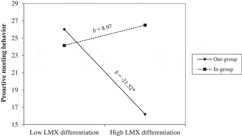 Figure 4. The relationship between LMX differentiation and proactive meeting behavior for in-group and out-group members. Note. Proactive meeting behavior represents the sum of utterances per 60-min period and ranges from zero to 170 utterances per 60 min.
