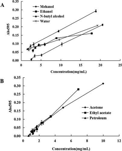 Figure 2. FRAP values of the Camellia pollen extracts. (A) FRAP values of methanol, ethanol, N-butyl alcohol, and water extracts. (B) FRAP values of acetone, ethyl acetate, and petroleum ether extracts.