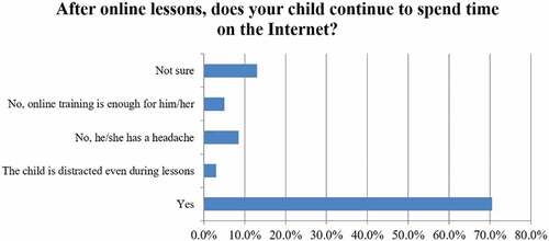 Figure 1. Student behavior after online learning (sample—parents, study period—May 2021).