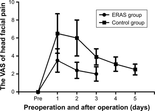 Figure 6 The VAS of head facial pain in ERAS group was lower than the control group.