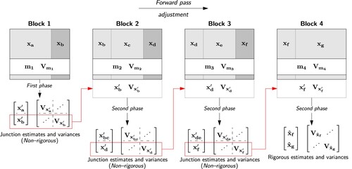 6. Forward pass phased adjustment leading to rigorous estimates and variance matrix for Block 4 only.