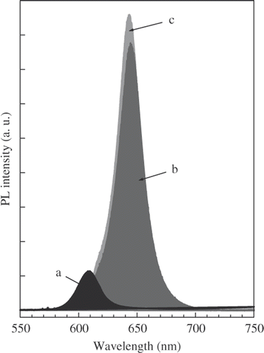 Figure 4. The emission peaks of CdSe core (a), CdSe/CdS (b) and CdSe/CdS/ZnS (c) nanostructure. The thicknesses of CdS and ZnS layer are three and one MLs, respectively.