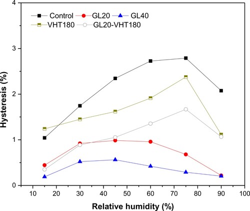 Figure 4. Hysteresis of untreated and treated wood at each given RH level during the sorption run (obtained by subtraction of EMC between desorption and adsorption at the same RH level, according to Hosseinpourpia et al. Citation2019). GL: glycerol pretreatment; VHT: vacuum-heat treatment; GL-VHT: glycerol-vacuum-heat treatment