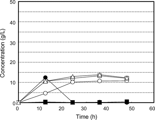 Fig. 5. Residual glucose concentrations and ethanol production profiles for water- and methanol-extracted residue of steam-exploded BPPT (100 g/L) by Kluyveromyces marxianus NBRC 1777. Symbols: ● glucose at steam presure 25 atm, ○ ethanol at steam pressure 25 atm, ■ glucose at steam pressure 35 atm, □ ethanol at steam pressure 35 atm, ▲ glucose at steam pressure 45 atm, and △ ethanol at steam pressure 45 atm.