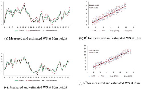 Figure 7. Comparison of ANN and GANN at 6th future hour and different heights (a) Measured and estimated WS at 10 m height (b) R2 for measured and estimated WS at 10 m (c): Measured and estimated WS at 90 m height (d) R2 for measured and estimated WS at 90 m (e) Measured and estimated WS at 120 m height (f) R2 for measured and estimated WS at 120 m (g) Measured and estimated WS at 300 m height (h) R2 for measured and estimated WS at 300 m